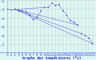 Courbe de tempratures pour Kjobli I Snasa