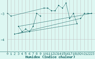 Courbe de l'humidex pour Matro (Sw)