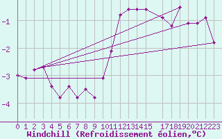 Courbe du refroidissement olien pour Florennes (Be)