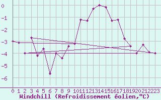 Courbe du refroidissement olien pour Feistritz Ob Bleiburg