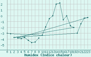 Courbe de l'humidex pour Mosen