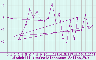 Courbe du refroidissement olien pour Tromso