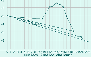 Courbe de l'humidex pour Chamonix-Mont-Blanc (74)