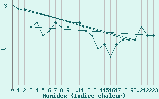 Courbe de l'humidex pour Pilatus