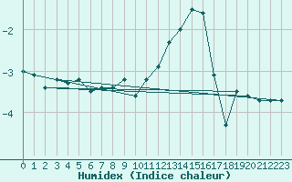 Courbe de l'humidex pour Metz-Nancy-Lorraine (57)