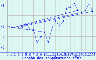 Courbe de tempratures pour Grimsel Hospiz