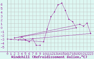 Courbe du refroidissement olien pour Langres (52) 