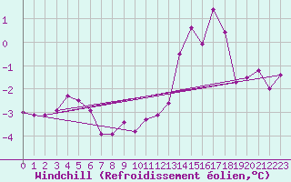 Courbe du refroidissement olien pour Rodkallen