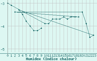 Courbe de l'humidex pour Blahammaren