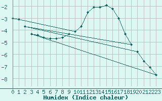 Courbe de l'humidex pour Weihenstephan