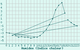 Courbe de l'humidex pour La Baeza (Esp)