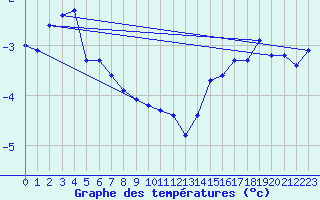 Courbe de tempratures pour Skagsudde