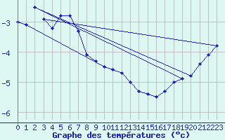 Courbe de tempratures pour Nahkiainen