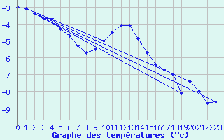 Courbe de tempratures pour Kise Pa Hedmark