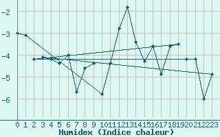 Courbe de l'humidex pour Col des Rochilles - Nivose (73)