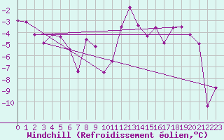 Courbe du refroidissement olien pour Col des Rochilles - Nivose (73)
