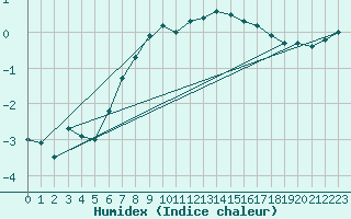 Courbe de l'humidex pour Beitostolen Ii