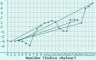 Courbe de l'humidex pour Rax / Seilbahn-Bergstat