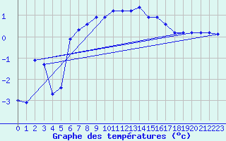 Courbe de tempratures pour Vaeroy Heliport
