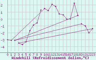 Courbe du refroidissement olien pour Kirkkonummi Makiluoto