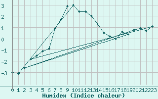 Courbe de l'humidex pour Harsfjarden