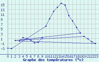 Courbe de tempratures pour Lasfaillades (81)