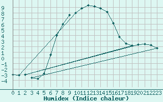 Courbe de l'humidex pour Mantsala Hirvihaara