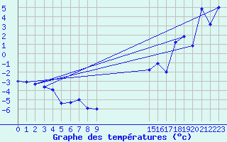 Courbe de tempratures pour Miribel-les-Echelles (38)