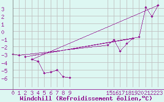 Courbe du refroidissement olien pour Miribel-les-Echelles (38)
