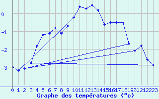 Courbe de tempratures pour Zugspitze