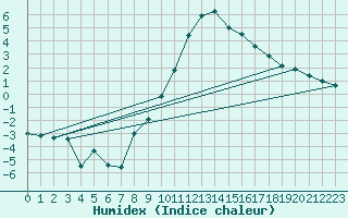 Courbe de l'humidex pour Robbia