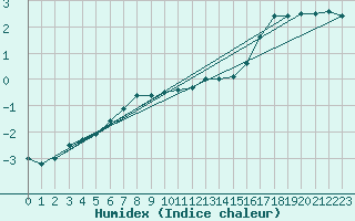 Courbe de l'humidex pour Mont-Rigi (Be)