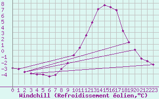 Courbe du refroidissement olien pour Recoubeau (26)