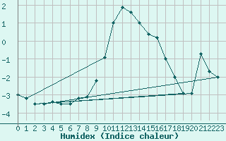 Courbe de l'humidex pour Vicosoprano