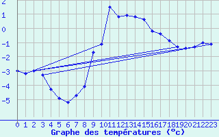 Courbe de tempratures pour Robiei