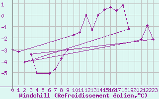 Courbe du refroidissement olien pour Aix-la-Chapelle (All)