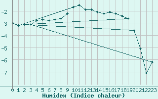 Courbe de l'humidex pour Nesbyen-Todokk