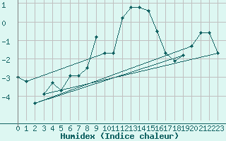 Courbe de l'humidex pour Les Attelas