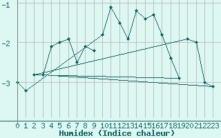 Courbe de l'humidex pour Grimsel Hospiz