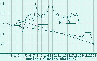 Courbe de l'humidex pour Sandnessjoen / Stokka