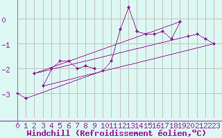 Courbe du refroidissement olien pour Saint Nicolas des Biefs (03)