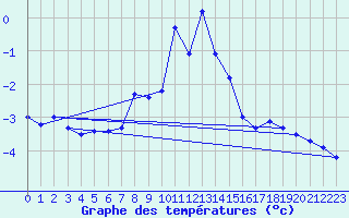 Courbe de tempratures pour Schmittenhoehe