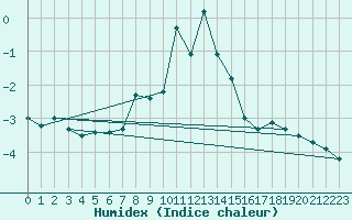 Courbe de l'humidex pour Schmittenhoehe