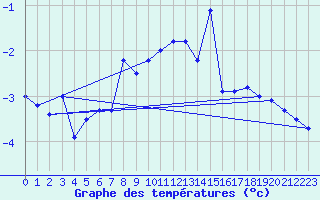 Courbe de tempratures pour Pian Rosa (It)