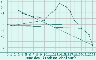 Courbe de l'humidex pour La Beaume (05)