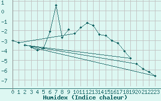 Courbe de l'humidex pour Monte Rosa
