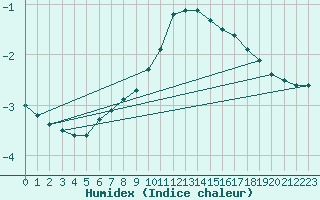 Courbe de l'humidex pour Stuttgart / Schnarrenberg