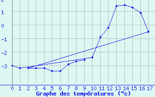 Courbe de tempratures pour Bivio