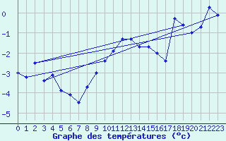 Courbe de tempratures pour Moleson (Sw)