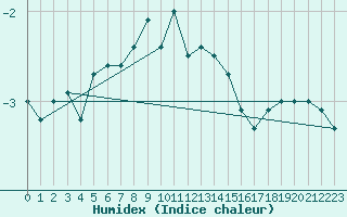 Courbe de l'humidex pour Mathod